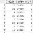 Re: 오늘의 마지막 문제. 2호선_강남역_시간대별_승하차현황_수정2.csv 를 .... 이미지