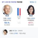 고양정 3330표차 이용우 후보 리드 이미지