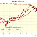 해외 증시 마감. FOMC 앞두고 금리와 유가만 바라보는 이미지