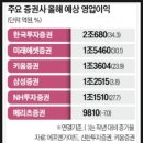 (주)키움부동산중개법인 | 키움증권, 미래에셋증권, NH투자증권, 한국금융지주 등 주요 증권사 3분기 실적 및 전망, 배당금