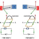 플레밍의 왼손법칙과 오른손법칙 이미지