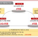 시세차익이 큰 분양권을 배우자에게 증여해서 바로 팔면 세금이 한푼도 없습니다. 2-2 이미지