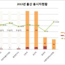 부산과 울산의 간호직, 보건직, 환경직, 의료직, 식품위생직, 보건진료원 최근 3년 간 선발 현황 통계 자료 입니다. 이미지