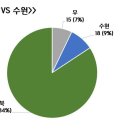 락싸 회원들의 승무패 예측 현황 이미지