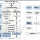 준공인가 이미지