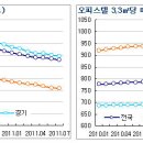 8.18 전월세 안정 방안 : 오피스텔 투자 전망과 전략 가이드 이미지