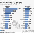 주요국 GDP 대비 기업·가계 부채 이미지