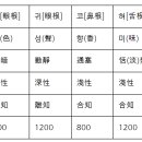 [능엄경 91강] 육근의 공덕 이미지