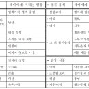 『태교신기』의 태교덕목 및 태교실천 이미지