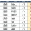 2021 고려대 수시 충원율 높은 TOP 20 이미지