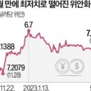 中 모든 지표가 침체 가리킨다…위안화값 5개월새 '최저' 이미지