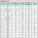 2012년도 국.공립대학교 청렴도 측정 결과(강원대 35개 대학중 30위) 이미지