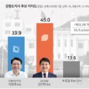 강원도지사 "국민의힘 김진태 45.0%, 민주당 이광재 33.9%" 이미지