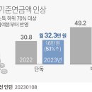 기초연금 기준연금액 인상 이미지