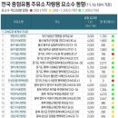 [사회] 주유소 요소수 재고량 한눈에..생산도 쑥쑥 '혼란' 진정되나 이미지