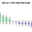 아파트 거래량 양극화…대도시 2배 vs 중소도시 반토막 이미지