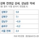 "내년 강북 전세난.강남 역전세난" 이미지