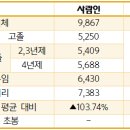 대한유화공업(주)