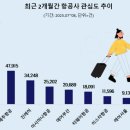 대한항공, 7·8월 소비자 관심도 1위…제주항공·진에어 뒤 이어 이미지