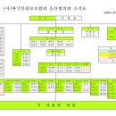 (사)한국산림보호협회 울산협의회 조직표 (2024.07 현재) 이미지