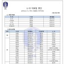 [선수명단]U-19 대표팀(2014.6.2-13 국내 소집훈련,파주NFC) 이미지