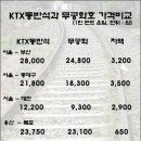 무궁화호 가격으로 KTX 타는 법을 아세요? 이미지