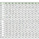 3월7일 제주특별자치도 실거래(건수:10건) 이미지