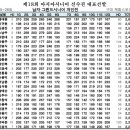 제 18회 아시아선수권대회 1차 준결 남자 시니어 &amp;그랜드시니어 결승진출자 이미지
