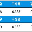 [KBO] 2023 시즌 후반기 타율 TOP 10 이미지