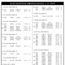 [쇼트트랙]2025 제23회 대한체육회장배 전국생활체육빙상대회 경기결과(2025.05.25) 이미지