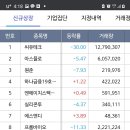 10월 8일 신규 상장주 등락률! 오늘 상장 씨유테크 30%하락! 큐라클 9.6%상승!!! 이미지