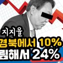 윤 지지율 대구 경북에서 10% 추락 이미지