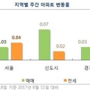 서울 아파트값 0.03% 상승..'8·2 대책 여파' 재건축 2주 연속 내리막길 이미지