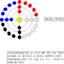 윷과 천부경(윷, 우리가 알아야 할 5천년전의 도깨비방망이의 후손편) 이미지