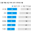 호감도