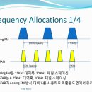 D-STAR Frequency Allocations ( FM vs D-STAR 주파수 점유 비교) 이미지