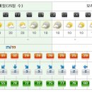 [제주도날씨] 이번주 제주도 주간날씨 7/25~7/31 이미지