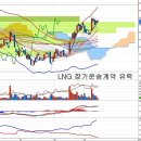 대한해운(005880) - LNG 장기운송계약 유력 이미지