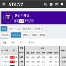 오늘 SK 승리로 역대 가을야구 WAR 1위가 된 선수 이미지
