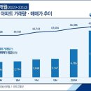 서울·경기지역 실거래가 '반등세'...부동산 다시 훈풍 부나 이미지