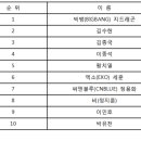 [글로벌K스타랭킹] 빅뱅(BIGBANG) 지드래곤, 中 인기 1위 등극...김수현·김종국·이종석·황치열 ‘톱 5’ 이미지