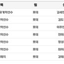 전미르 전반기 동안 육성선수 전환이라는 얘기가..? 이미지