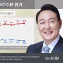 [리얼미터 10월 3주 차 주간 동향] 尹 대통령 긍정평가 24.1%(1.7%P↓)… 최저치 다시 경신 이미지