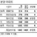 수도권 `그린 아파트` 주목! 이미지