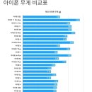 아이폰12 무게 예상 정보 이미지