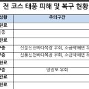 제주올레 길 태풍 피해 및 복구 현황 알림 이미지