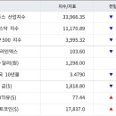 파월 매파적 발언에 일제 하락 이미지