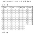 정말 고생 많으셨습니다(2021학년도 수능 원점수 예상 등급 컷 포함) 이미지