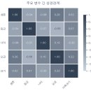 중앙누수탐사 | [python] 탐사일지 05. 항해도를 완성하다: 교차검증, 변수 선택, 결론과 한계