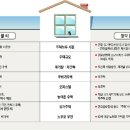 헷갈리는 주택 보유 기준 이미지